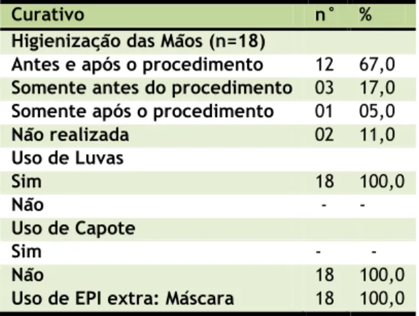 Tabela  3.  Distribuição  das  frequências  referentes  ao  uso  de  EPI  nos  curativos  de  pequeno  e  grande  porte  realizados  pelos  enfermeiros  do  setor  de  emergência