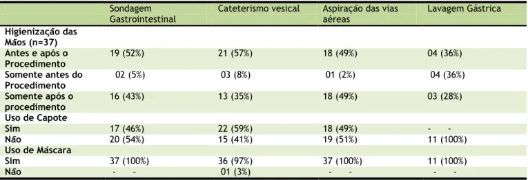 Tabela  4.  Distribuição  das  frequências  referentes  ao  uso  de  EPI  nos  procedimentos  de  sondagem  gastrointestinal,  cateterismo  vesical,  aspiração  das  vias  aéreas  e  lavagem  gástrica  realizada  pelos  enfermeiros  do  setor  de  emergênc