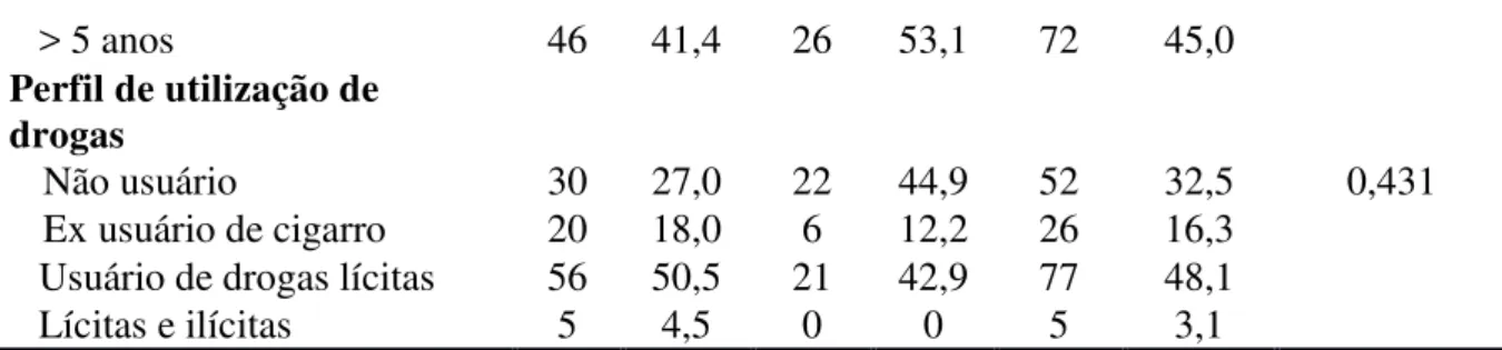 Tabela  3  –   Terapia  antirretroviral  das  Pessoas  Vivendo  com  HIV/aids,  N=160