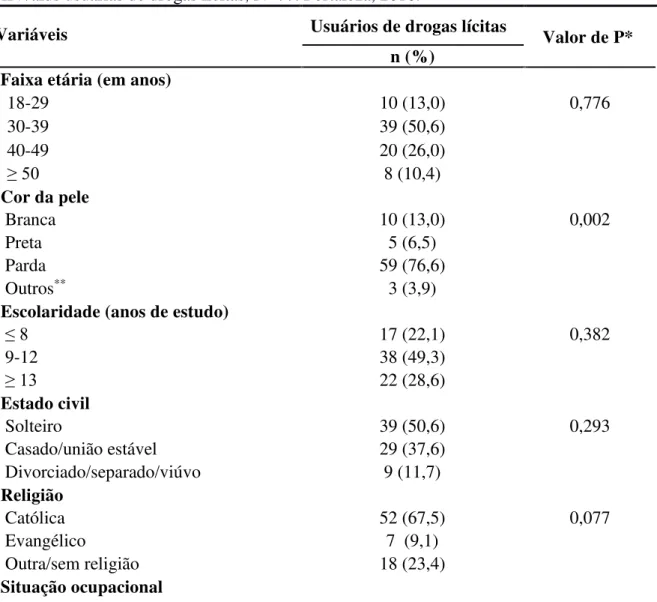 Tabela  4  – Associação  entre  variáveis  sociodemográficas  das  Pessoas  Vivendo  com  HIV/aids usuárias de drogas lícitas, N=77