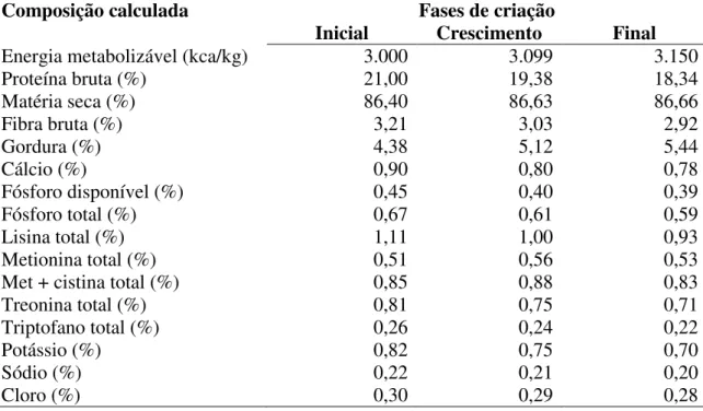 Tabela  4  –   Composição  calculada  das  rações  utilizadas  na  fase  inicial  (1-21  dias),  crescimento (22-35) e final (36-42) dos frangos de corte