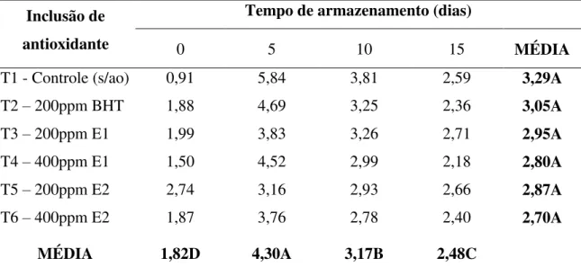 Tabela  9  -  Componente  de  cor  b*  de  peitos  de  frangos,  alimentados  com  rações  contendo extratos da casca (E1) ou do caroço (E2) da manga, armazenado a 4°C por 15  dias 