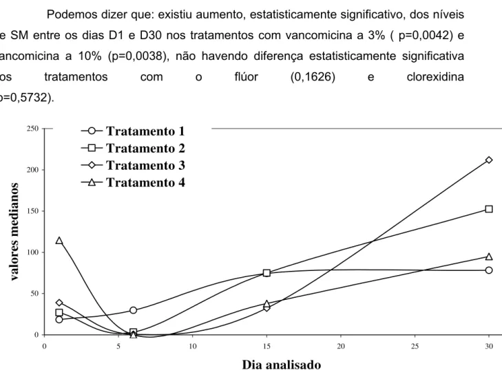 Figura 5 - Comparações entre os níveis de EGM (UFC/mL) para os diversos  tratamentos aplicados- Comparações durante o período de análise microbiológica das  amostras de saliva