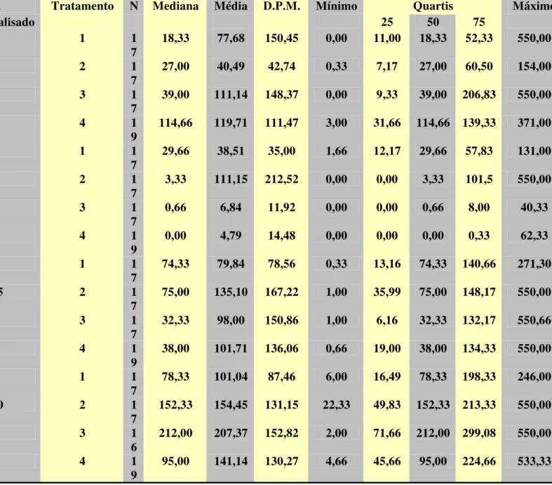 Tabela 2 - Médias e desvios-padrão em todos os dias analisados em todos os  tratamentos: tabela contendo o número de pacientes em cada tratamento, médias,  desvios-padrão, valores máximos e mínimos de cada grupo e seus respectivos quartis