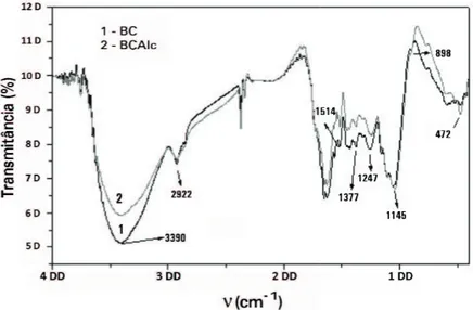 Figura 3.12 – Espectros infravermelhos de bagaço de coco bruto (1) e bagaço de coco  tratado com solução alcalina (2)