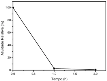 Figura  4.4:  Perfil  de  imobilização  utilizando  bagaço  de  caju  ativado  com  glicidol-  etilenodiamina- glutaraldeído 5%