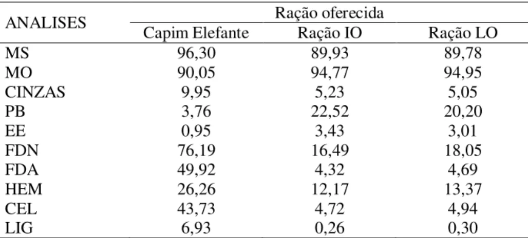 Tabela 3. Composição química-bromatológica dos alimentos fornecidos aos cordeiros  em confinamento na Fazenda Guaiuba, com base na matéria seca (MS%) 