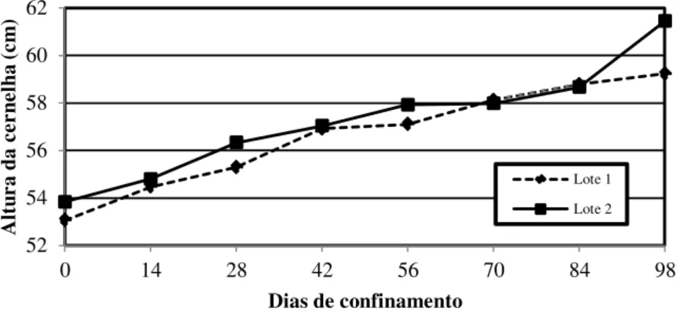 Figura 7. Altura da cernelha (cm) dos cordeiros da Fazenda Guaiuba, durante o período  de terminação em confinamento, de acordo com os grupos de abate
