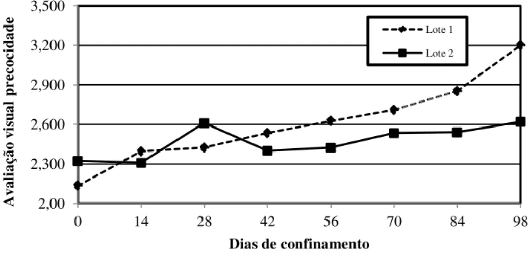 Figura 14. Avaliação visual precocidade (1-6) dos cordeiros da Fazenda Guaiuba, durante o  período de terminação em confinamento, de acordo com os grupos de abate