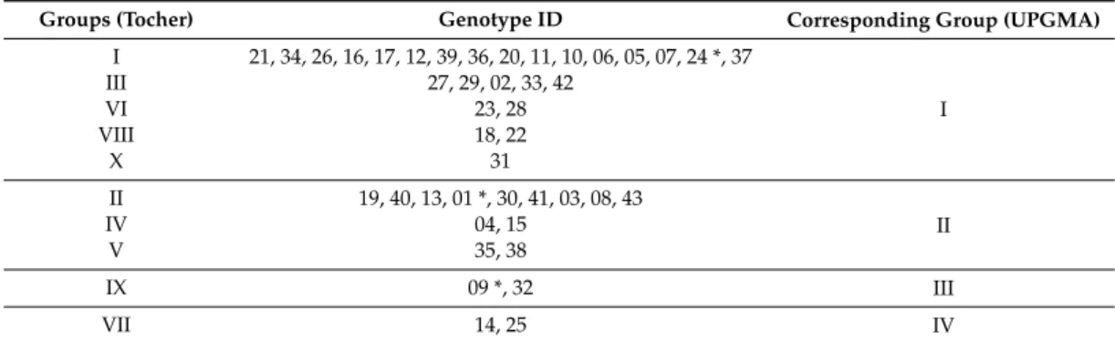 Table 8. Comparison clusters by each clustering method using the Mahalanobis distance (UPGMA and Tocher methods) of 43 genotypes of C