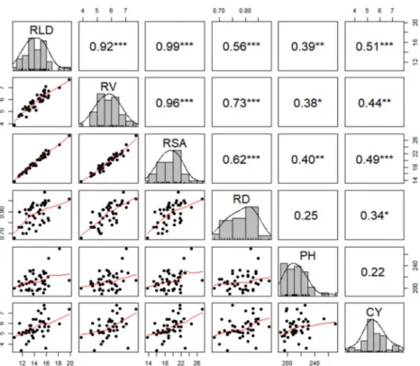 Figure 4. Correlation root length density, root volume, root superficial area, root diameter, plant height, and crop yield from 43 C