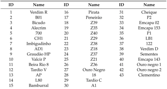 Table 2. Identification of 43 genotypes of C. canephora cultivated in Nova Venécia, Brazil.