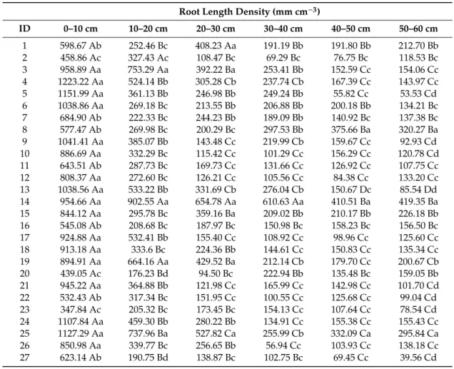 Table 3. Average root length density of 43 C. canephora genotypes in six soil depths.