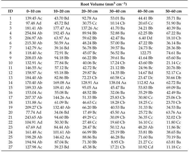 Table 4. Average root volume of 43 C. canephora genotypes in six soil depths.