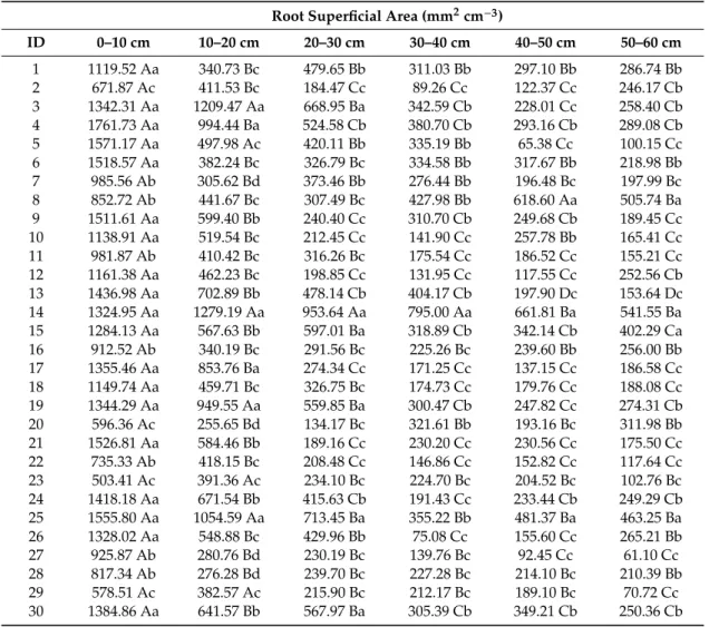 Table 5. Average root superficial area of 43 C. canephora genotypes in six soil depths.