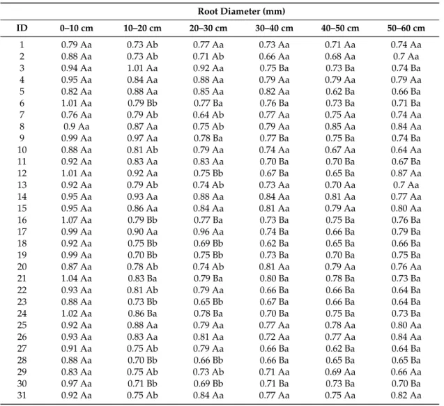 Table 6. Average root diameter of 43 C. canephora genotypes in six soil depths.