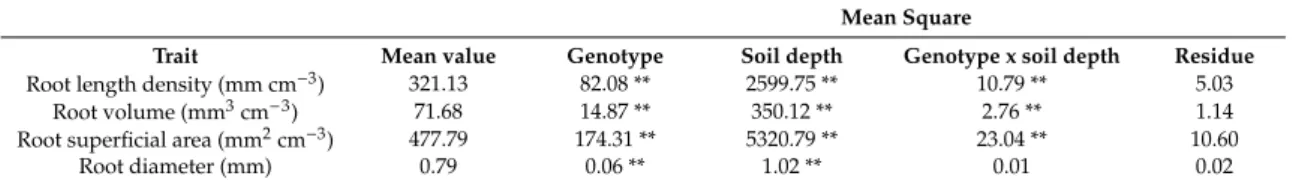 Table 7. Analysis of variance of four root traits (root length density, root volume, root superficial area, and root diameter) for 43 genotypes of C
