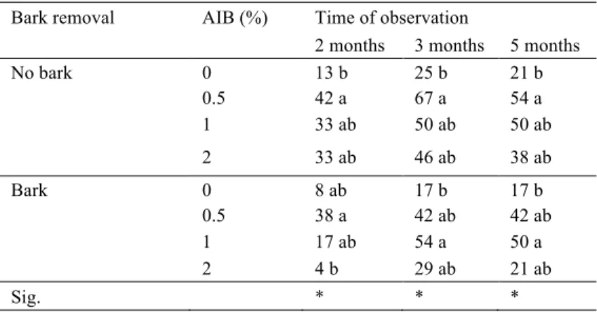 Table 1 - IBA concentration effects (0, 0.5, 1 and 2%) and basal bark removal (bark and  no bark), after two and three months on rooting (%), and after five months on survival  (%), for Experiment 1