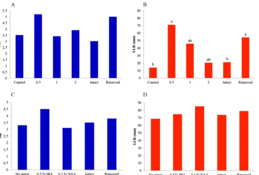 Figure 2 - Simple effects of IBA concentration, basal bark removal and different auxin  application (NAA) on the mean number of primary roots (NR) and mean length of the  longest root, in mm (LLR), after two months, for Experiment 1 (A and B) and 2 (C and 