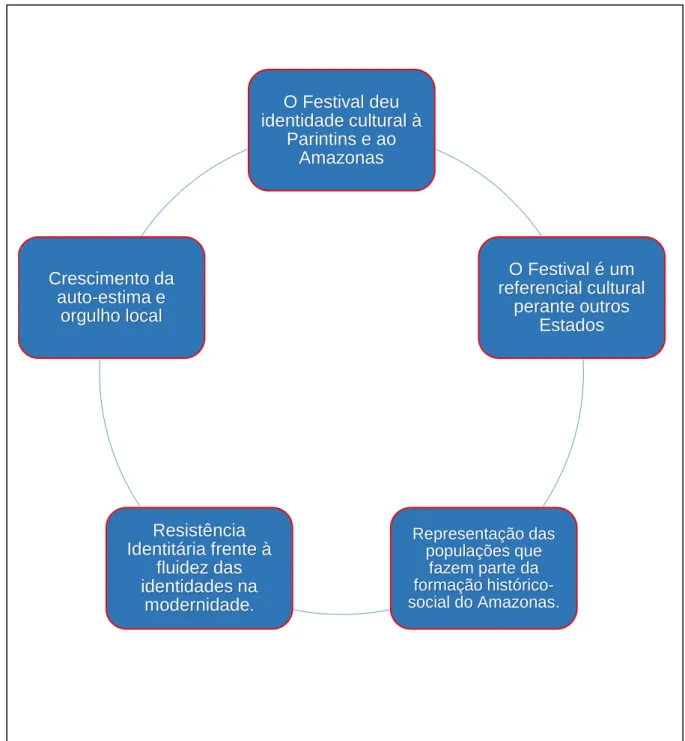 Figura 3 – Síntese: Identidade e Orgulho Local  Fonte própria  O Festival deu  identidade cultural à Parintins e ao Amazonas  O Festival é um  referencial cultural perante outros EstadosRepresentação das populações que fazem parte da formação histórico-soc