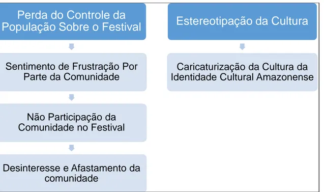 Figura 4 – Impactos culturais negativos  Fonte própria 