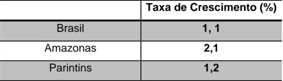 Tabela 1: Taxa de Crescimento Populacional em Parintins em relação às médias nacional e  estadual entre 1991 e 2000
