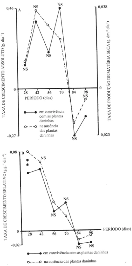 Figura 6 - Efeitos da interferência da comunidade infestante sobre a taxa de  produção de matéria seca e a  taxa de crescimento absoluto (A) e a taxa de crescimento relativo (B), de plantas de amendoinzeiro (Aracllis  hypogaea  L.), em diferentes períodos 