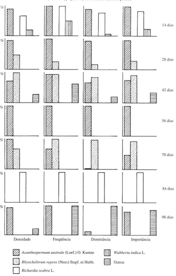 Figura  2 - Densidade, freqüência, dominância e importância relativas das principais espécies componentes  da comunidade infestante, avaliadas por ocasião da colheita do amendoinzeiro em Mogi-Guaçu - 1985/86,  em parcelas  mantidas  no  limpo  por períodos