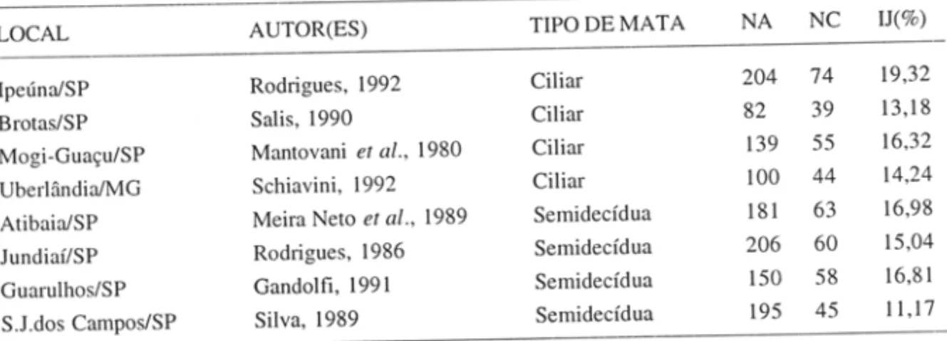 TABELA  2  - Número  de  espécies  arbóreas  (NA)  encontradas  em  levantamentos  florísticos de matas dos estados de São Paulo e Minas Gerais, número  de espécies em  comum (NC) com o presente levantamento e índices de similaridade  de Jaccard  (IJ)