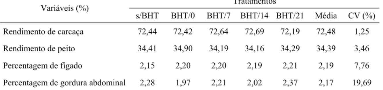 Tabela 4 – Rendimento de carcaça (%), rendimento de peito (%), percentagem de fígado  (%) e de gordura abdominal (%) de frangos alimentados com rações contendo  FCC, tratado ou não com BHT durante o armazenamento