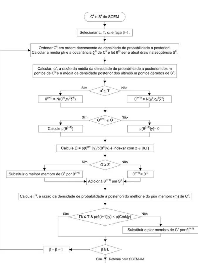 FIGURA 3.8 - Fluxograma computacional do algoritmo SEM utilizado no algoritmo SCEM- SCEM-UA