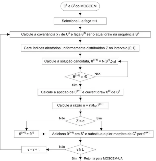 FIGURA 3.10 – Fluxograma computacional do algoritmo SEM utilizado no  algoritmo MOSCEM-UA