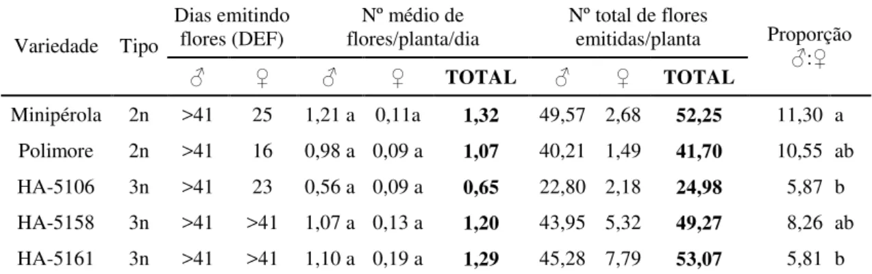 Tabela 1. Duração da floração, emissão e proporção de flores estaminadas (♂) e pistiladas (♀) em cinco  variedades de minimelancia (Citrullus lanatus) cultivadas em ambiente protegido