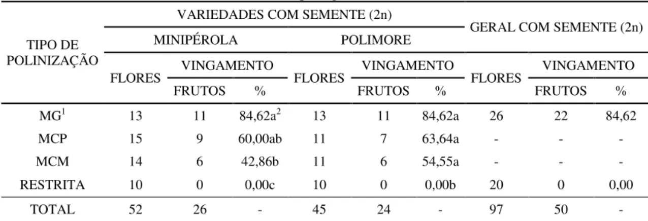 Tabela  2. Requerimentos  de  polinização  das  variedades  de  minimelancia  (Citrullus  lanatus)  com  semente (2n), cultivadas em ambiente protegido