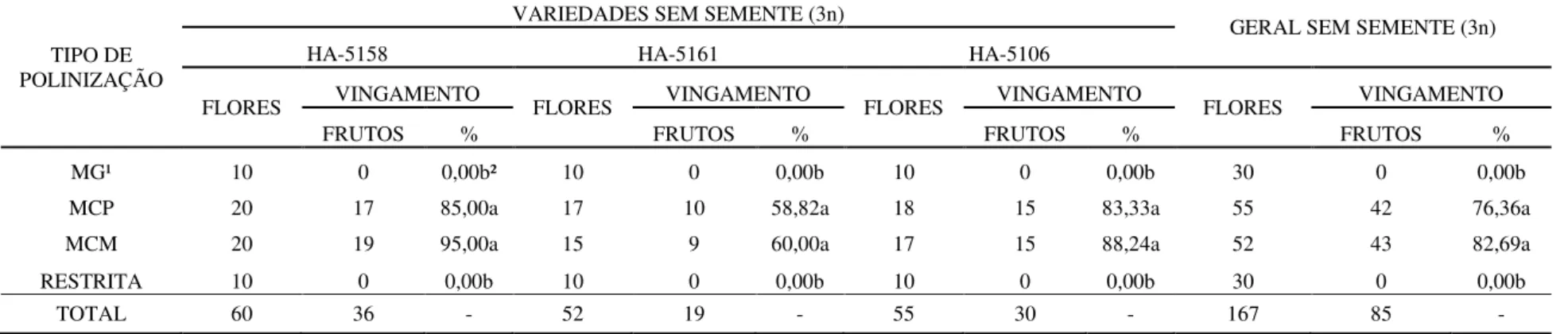 Tabela 3. Requerimentos de polinização das variedades de minimelancia (Citrullus lanatus) sem semente (3n), cultivadas em ambiente protegido