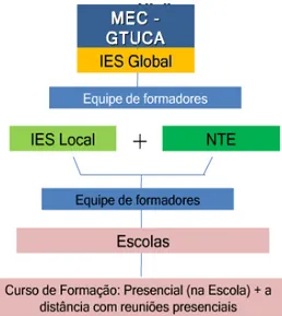 Figura  1.2  -  Estrutura  Geral  da  Formação  da  fase  Piloto  do  Projeto  UCA.  (Fonte:  ANDRÉ,  2010)