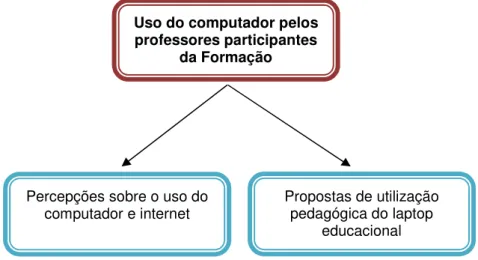 Figura 3.1 – Uso do computador pelos professores participantes da Formação do Projeto  UCA