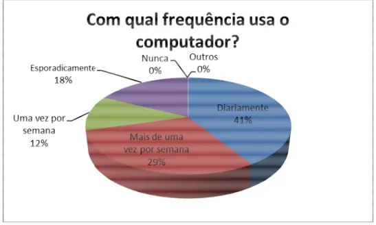 Gráfico 3.1 – Frequência de uso do computador. Fonte: Elaboração própria. 