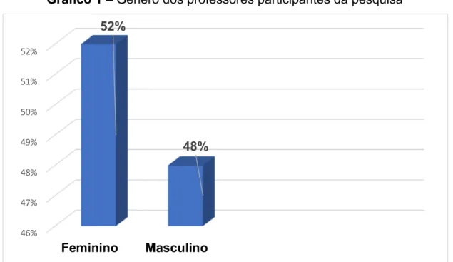 Gráfico 1 – Gênero dos professores participantes da pesquisa 