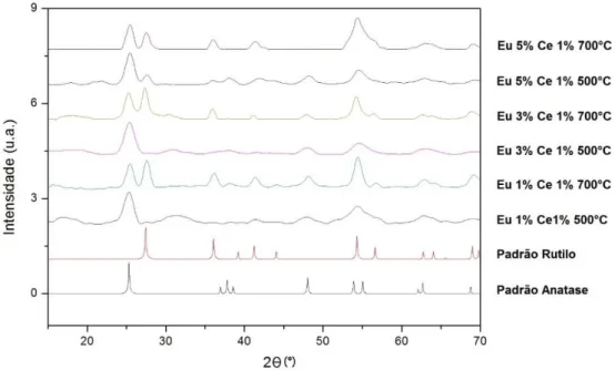 Figura 20: Difratogramas das fibras de titânia dopadas com Eu e Ce calcinadas a 500 e 700 °C  e os padrões das fases rutilo e anatase