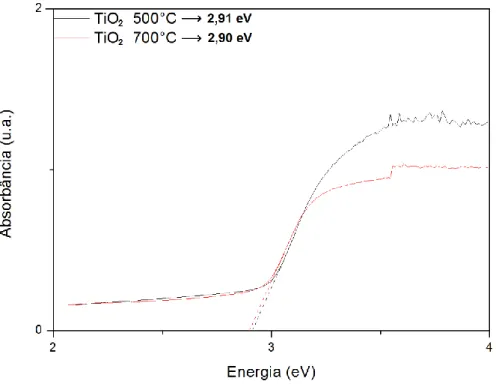 Figura 22: Espectro ultravioleta visível das fibras não dopadas de TiO2. 