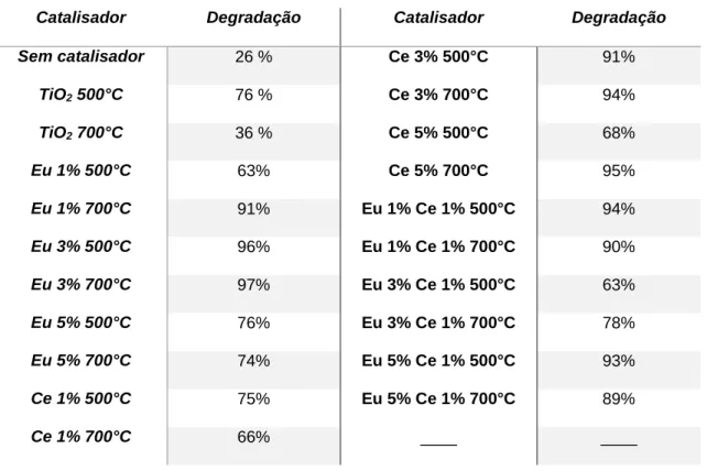 Tabela 5: Porcentagem de corante degradado ao final dos testes fotocatalíticos usando as  fibras dopadas 