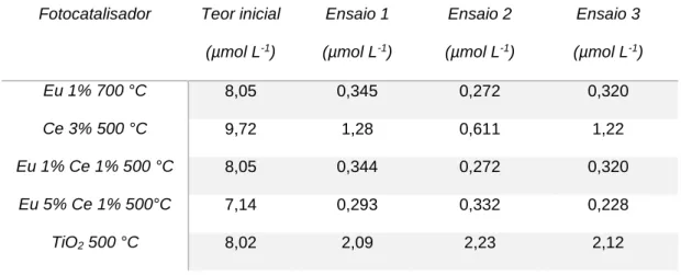 Tabela 7: Teores iniciais e finais das solução de verde malaquita nos testes de fotocatálise