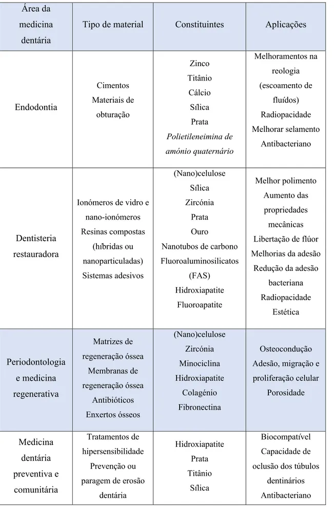 Tabela 1 - Aplicações dos nanomateriais nas diferentes áreas da medicina dentária. Elaborada com base  em Chandki et al, 2012, Khurshid et al., 2015, Halib et al., 2017, Priyadarsini et al., 2017 &amp; Schmalz et  al., 2017 