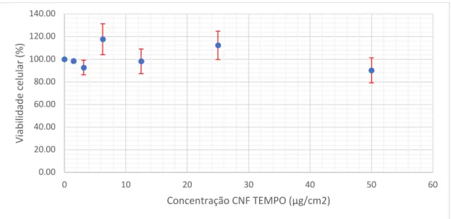 Figura 8 - Resultados dos ensaios de viabilidade (MTT) em células MG-63 para uma exposição de 48h a  CNF TEMPO  