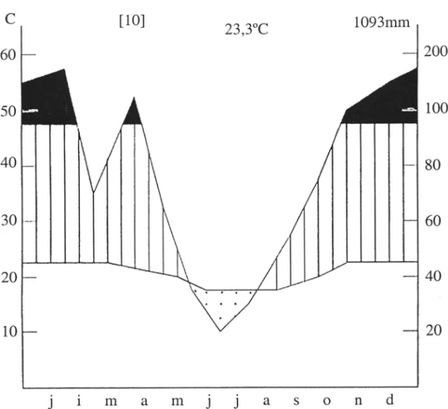 Figura 2  - Diagrama  climático  da  Área  da  Reserva  Florestal  de  Linhares,  ES,  com  base  em  dados  do  período  1982-1991