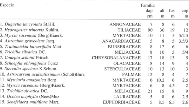 Tabela  I - Lista de espécimes em ordem de  oCOlTência  na área de amostragem: dap  =  diâmetro à altura do  peito;  alt  =  altura total;  fus  =  altura do  fuste;  cop  =  diâmetro da copa