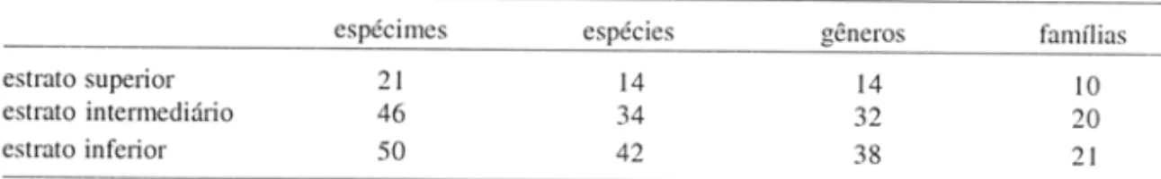 Tabela 3.  Dados  médios,  mínimos e  máximos do grupamento de  espécies dos estratos