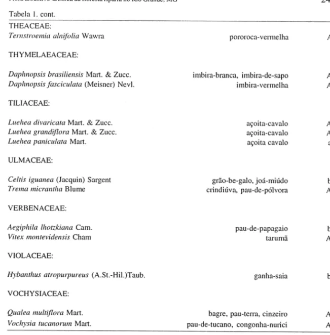 Tabela 2. Número total de espécies arbustivo-arbóreas (S)encontradas em cinco levantamentos florísticos  realizados em florestas do estado de São Paulo indicando o número de espécies em comum (sc)  com a mata de  Bom Sucesso (presente estudo) e o coeficien