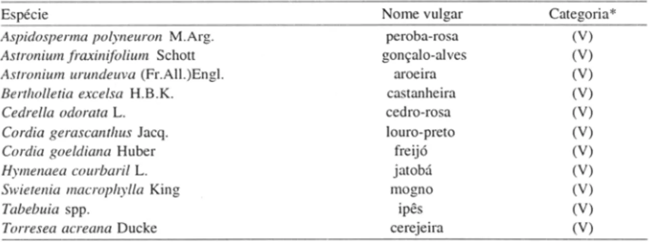 Tabela I - Espécies enquadradas  na seção Madeireira com seu  respectivo nome  vulgar e categoria